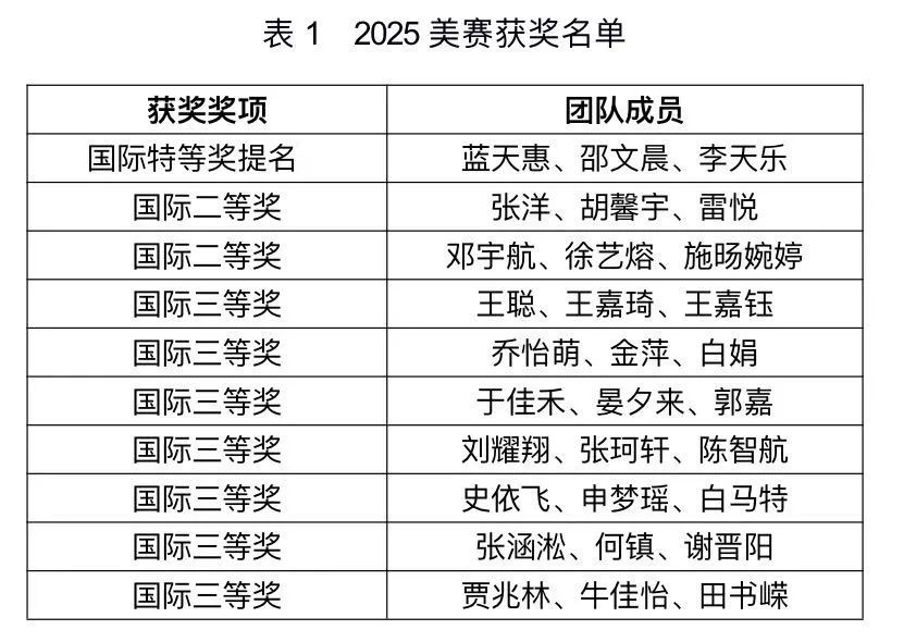 祝贺!西京学院师生在2025年美国大学生数学建模竞赛中首获F奖(国际特等奖提名) 祝贺!西京学院师生在2025年美国大学生数学建模竞赛中首获F奖(国际特等奖提名)