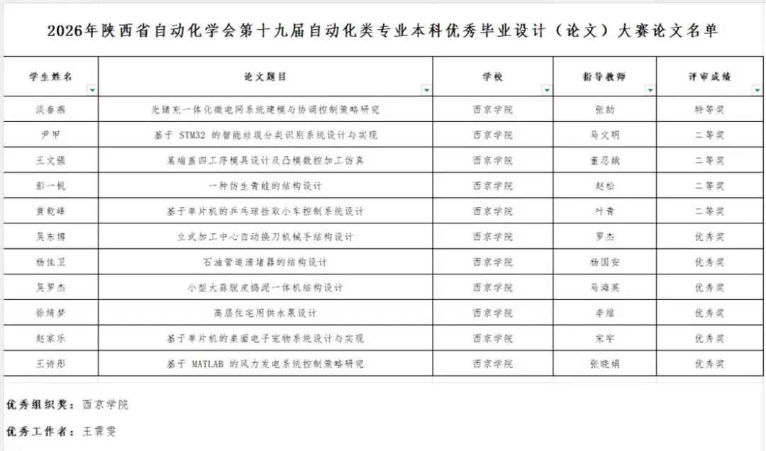喜报|西京学院在省级自动化类优秀毕业设计(论文)评选中斩获佳绩 喜报|西京学院在省级自动化类优秀毕业设计(论文)评选中斩获佳绩