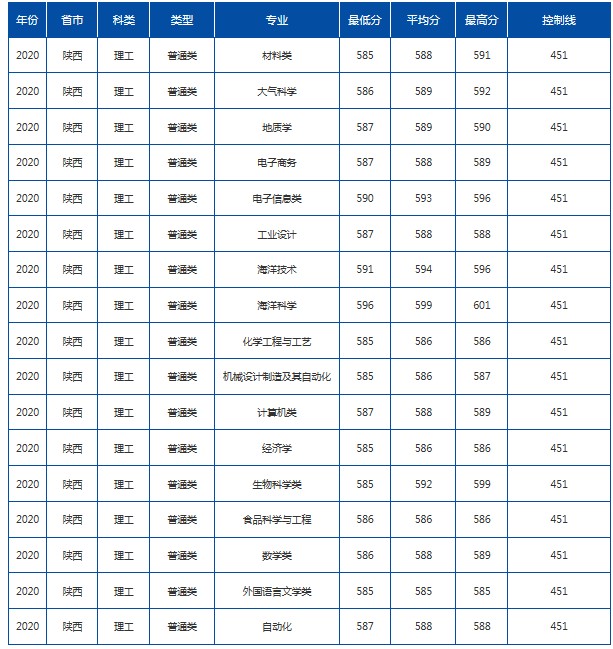 中国海洋大学在陕西录取分数线