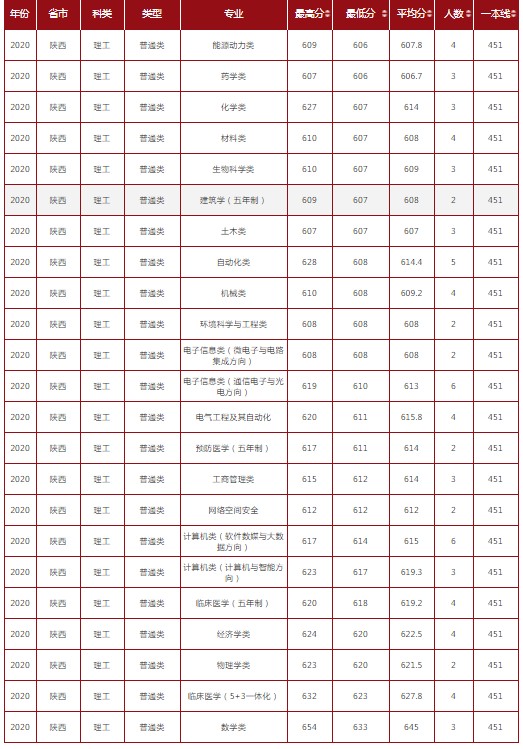 山东大学在陕西录取分数线