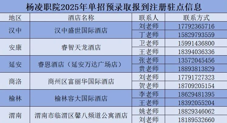 杨凌职业技术学院2025年高职分类考试预录取分数线及考生注册确认须知 杨凌职业技术学院2025年高职分类考试预录取分数线及考生注册确认须知