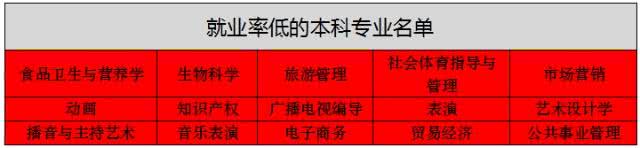 2019就业率低的本科专业名单.jpg