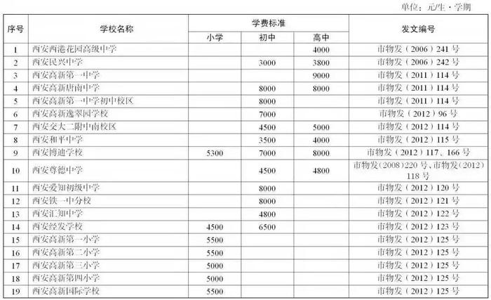西安市2019年春季市管民办中小学校收费标准一览表1.jpg