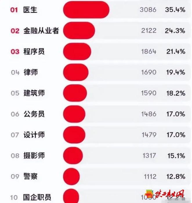 女大学生“理想男友”职业排行，公务员掉出前5，第一人间理想5.png