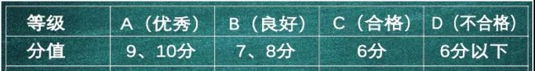 考试满分分值为10分。考生成绩以分数和等级方式并列呈现:.jpg