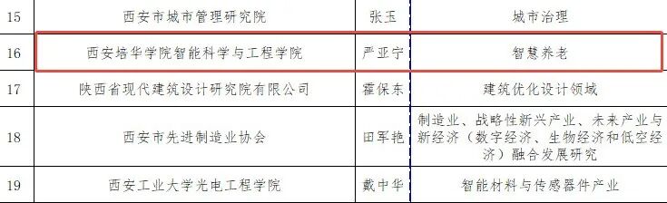 西安培华学院两支教学团队入选2025批西安市科技创新智库 西安培华学院两支教学团队入选2025批西安市科技创新智库