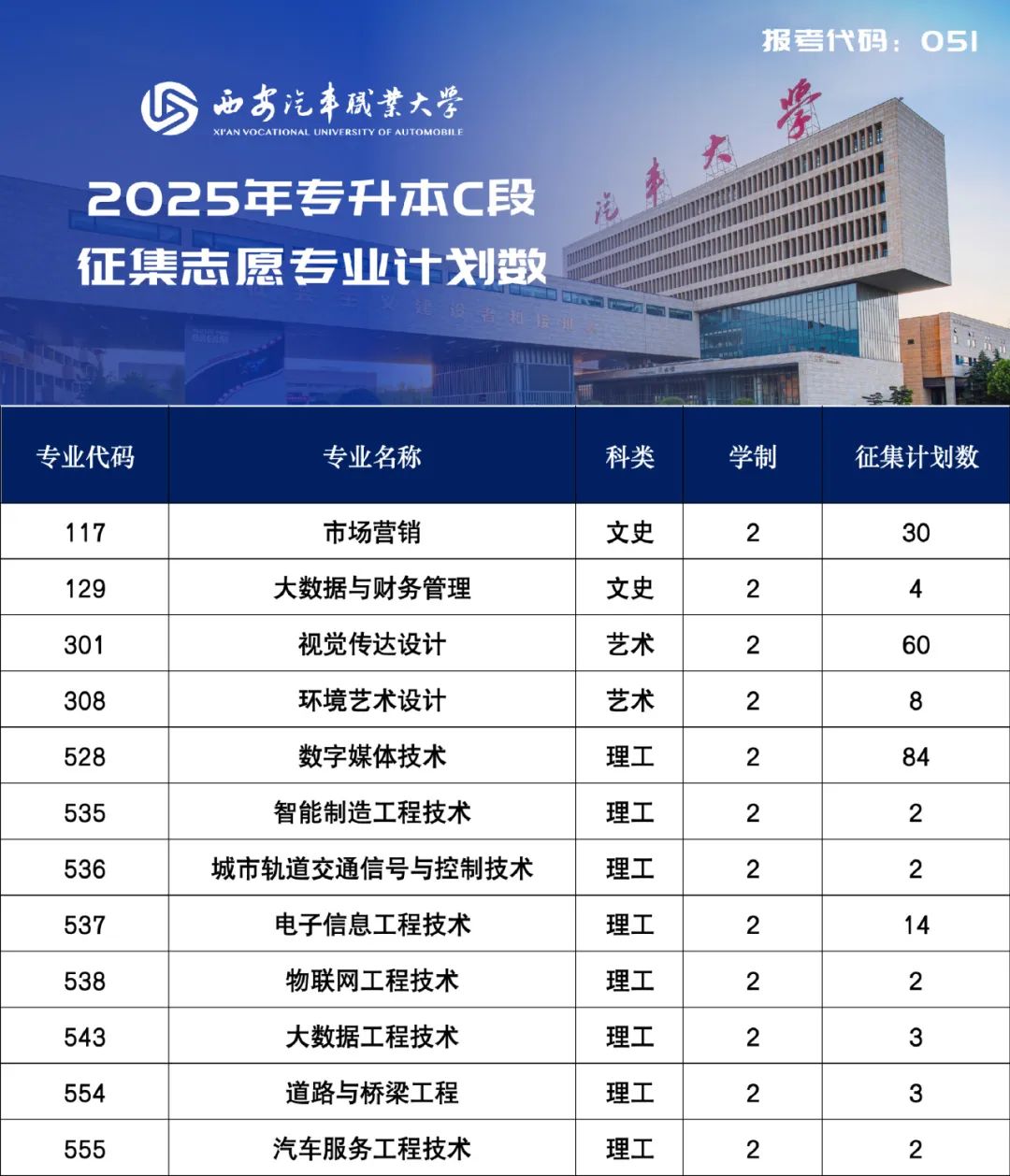 西安汽车职业大学2025年专升本招生录取C段征集志愿公告