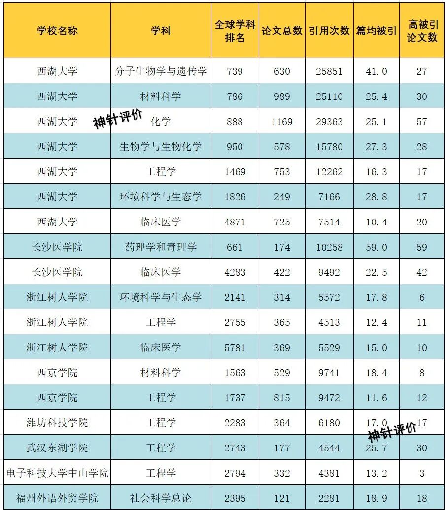 民办高校ESI最新全球排名进展:西京学院陕西第一、陕西唯一入围 民办高校ESI最新全球排名进展:西京学院陕西第一、陕西唯一入围