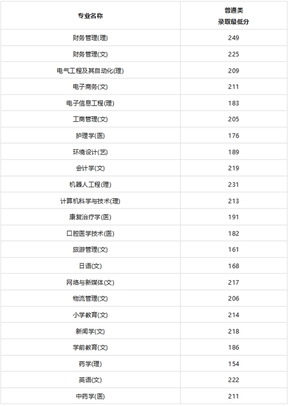 西安外事学院2025年专升本各专业普通类录取分数.png
