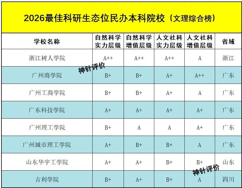 神针评价|2026最佳科研生态位民办本科院校(文理综合榜) 神针评价|2026最佳科研生态位民办本科院校(文理综合榜)