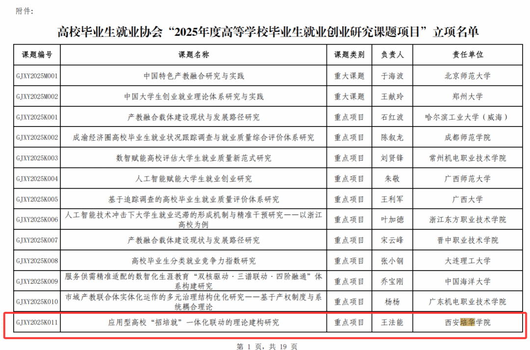 喜报!西安培华学院又双叒叕有三项课题成功入选 喜报!西安培华学院又双叒叕有三项课题成功入选