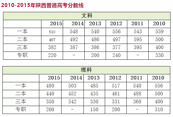 陕西考生网|陕西省2019年高考录取分数线公告(内含往年分数线)