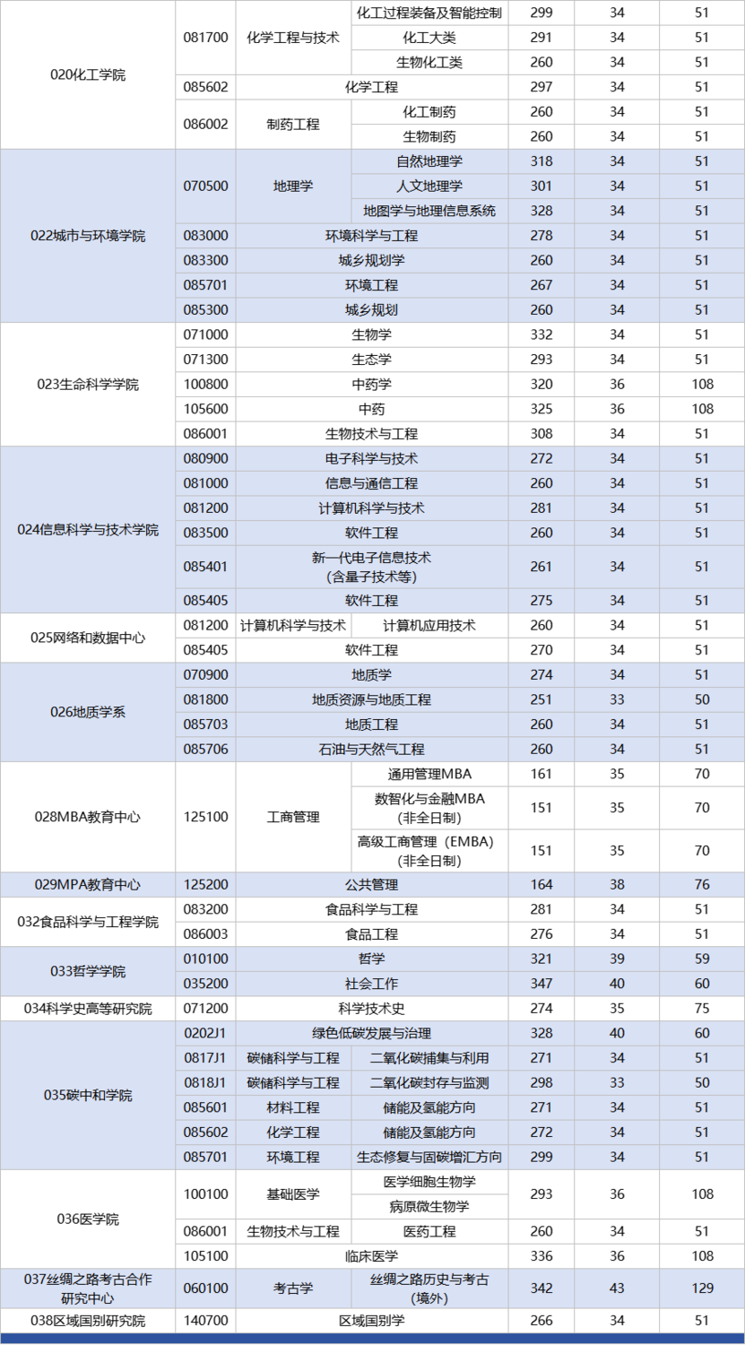 西北大学2025年硕士研究生招生考试复试分数线发布