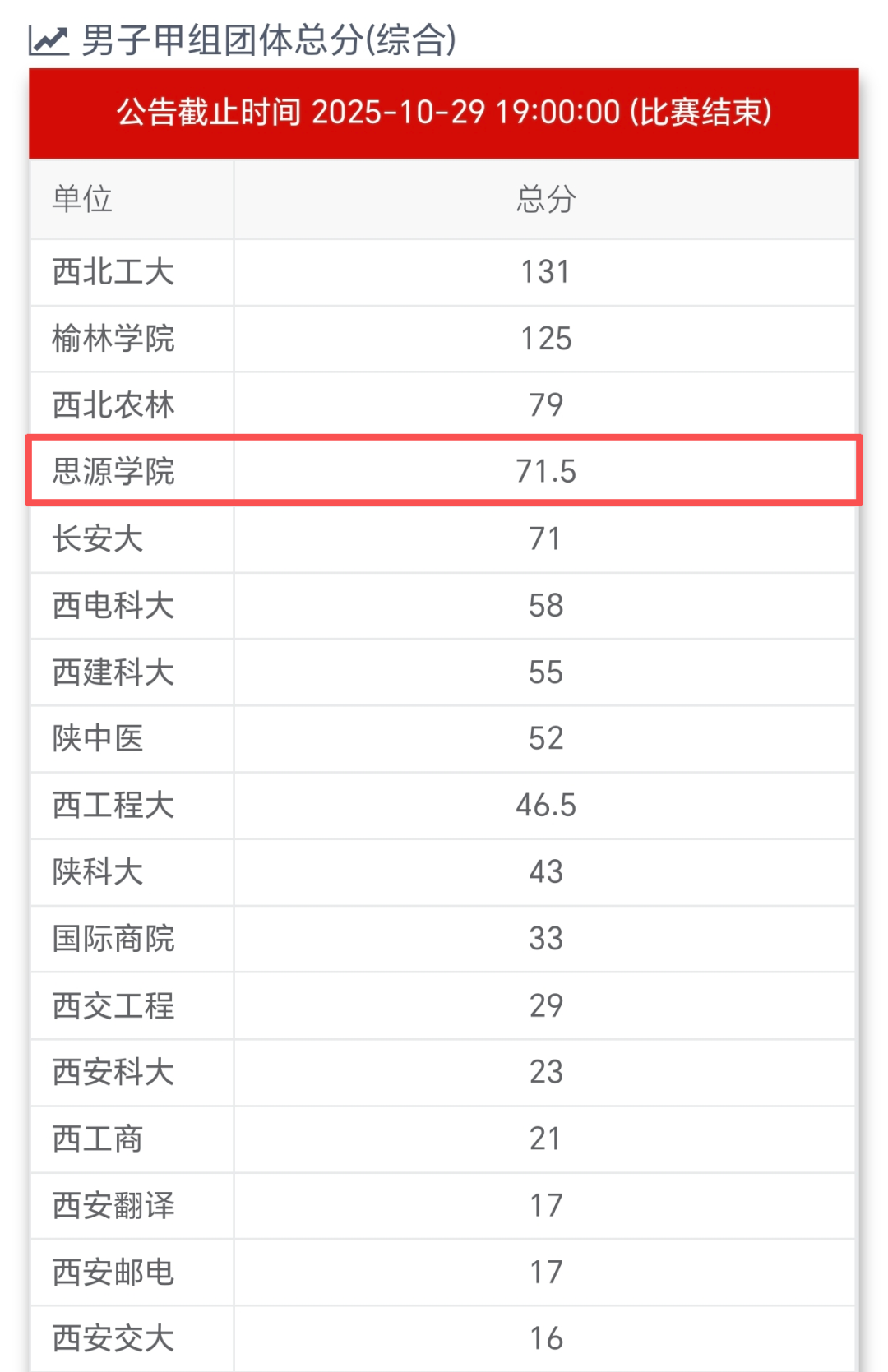 祝贺!西安思源学院学子在陕西省第四十四届大学生田径运动会勇创佳绩 祝贺!西安思源学院学子在陕西省第四十四届大学生田径运动会勇创佳绩