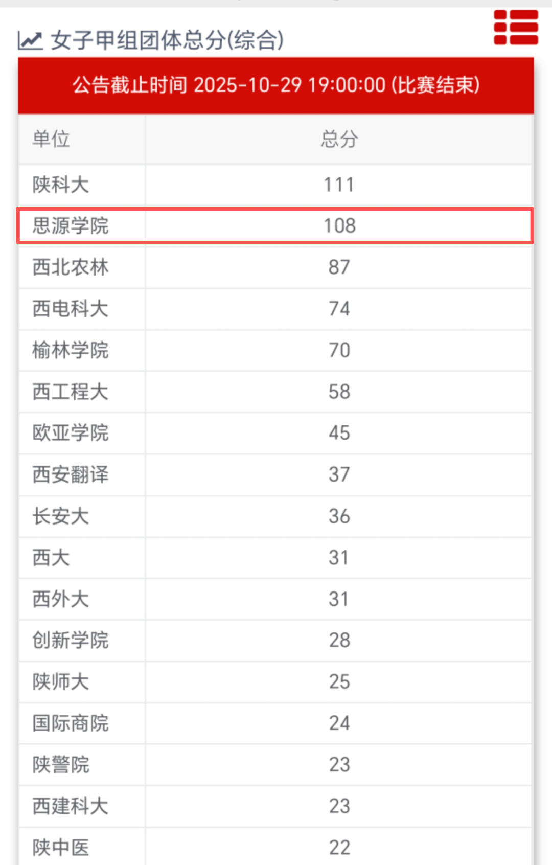祝贺!西安思源学院学子在陕西省第四十四届大学生田径运动会勇创佳绩 祝贺!西安思源学院学子在陕西省第四十四届大学生田径运动会勇创佳绩