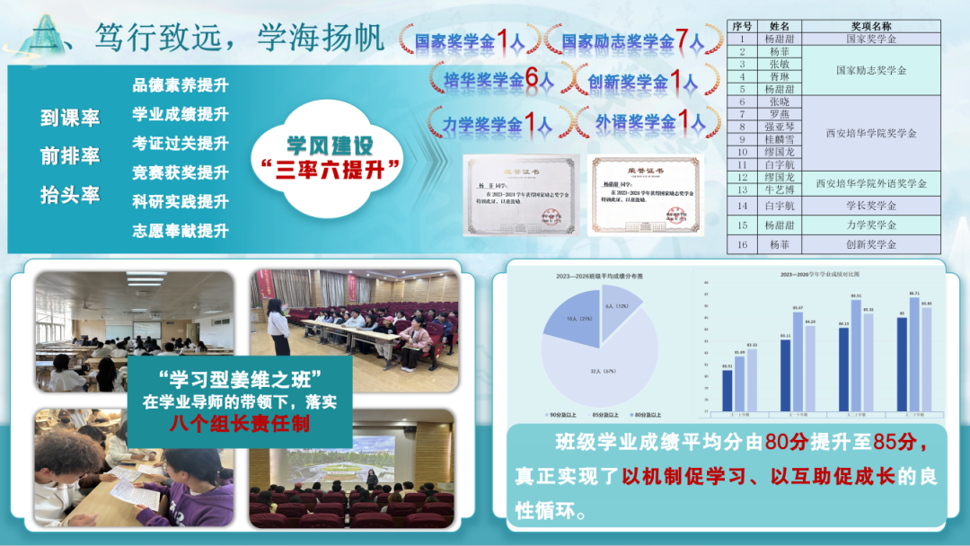 西安培华学院隆重举办2024-2025学年“姜维之班”创建成果汇报暨荣誉授予仪式 西安培华学院隆重举办2024-2025学年“姜维之班”创建成果汇报暨荣誉授予仪式