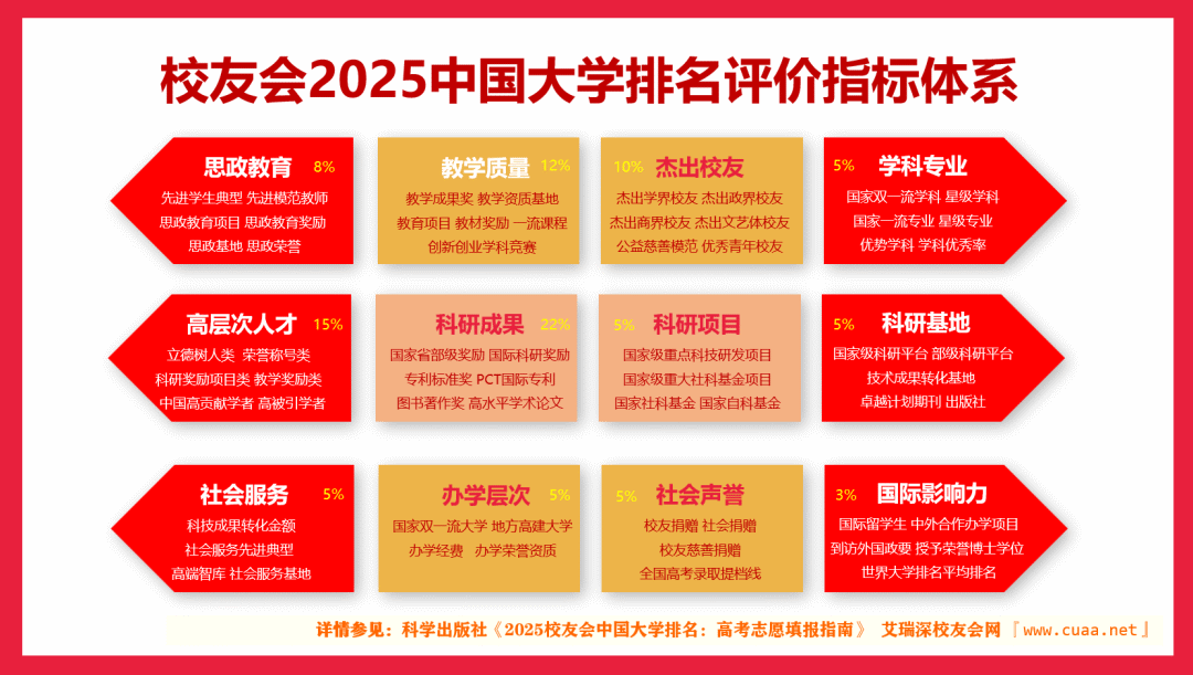 校友会2025陕西省最好大学排名,西安交通大学、西安欧亚学院第一 校友会2025陕西省最好大学排名,西安交通大学、西安欧亚学院第一