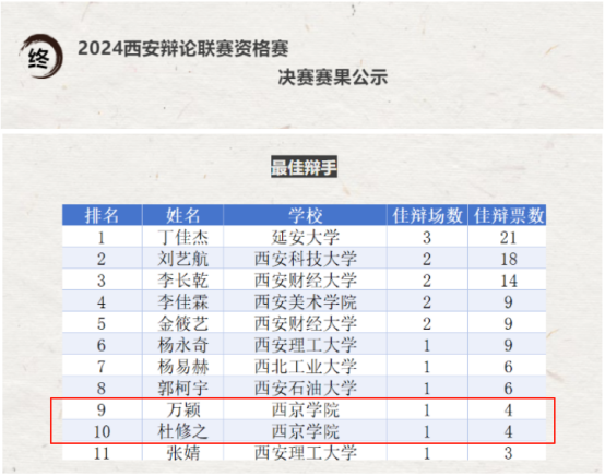 喜报!西京学院鸣创辩论社辩手在西安辩论联赛中获佳绩 喜报!西京学院鸣创辩论社辩手在西安辩论联赛中获佳绩