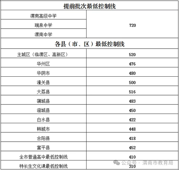渭南市2025年中考分数线公布了！