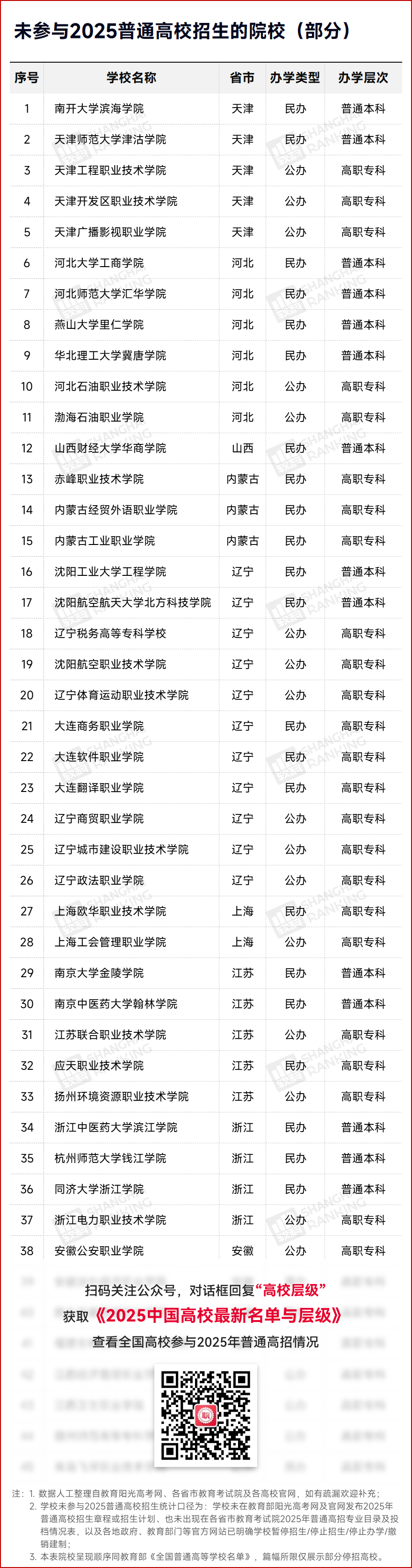 全国停止招生的71所高校名单 全国停止招生的71所高校名单