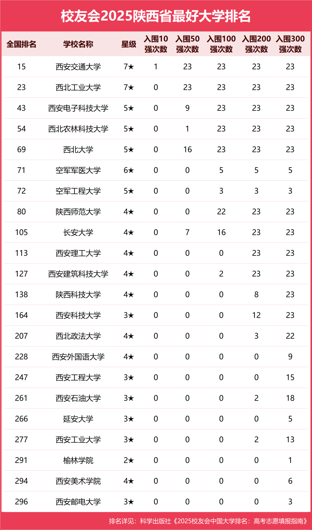校友会2025陕西省最好大学排名,西安交通大学、西安欧亚学院第一 校友会2025陕西省最好大学排名,西安交通大学、西安欧亚学院第一