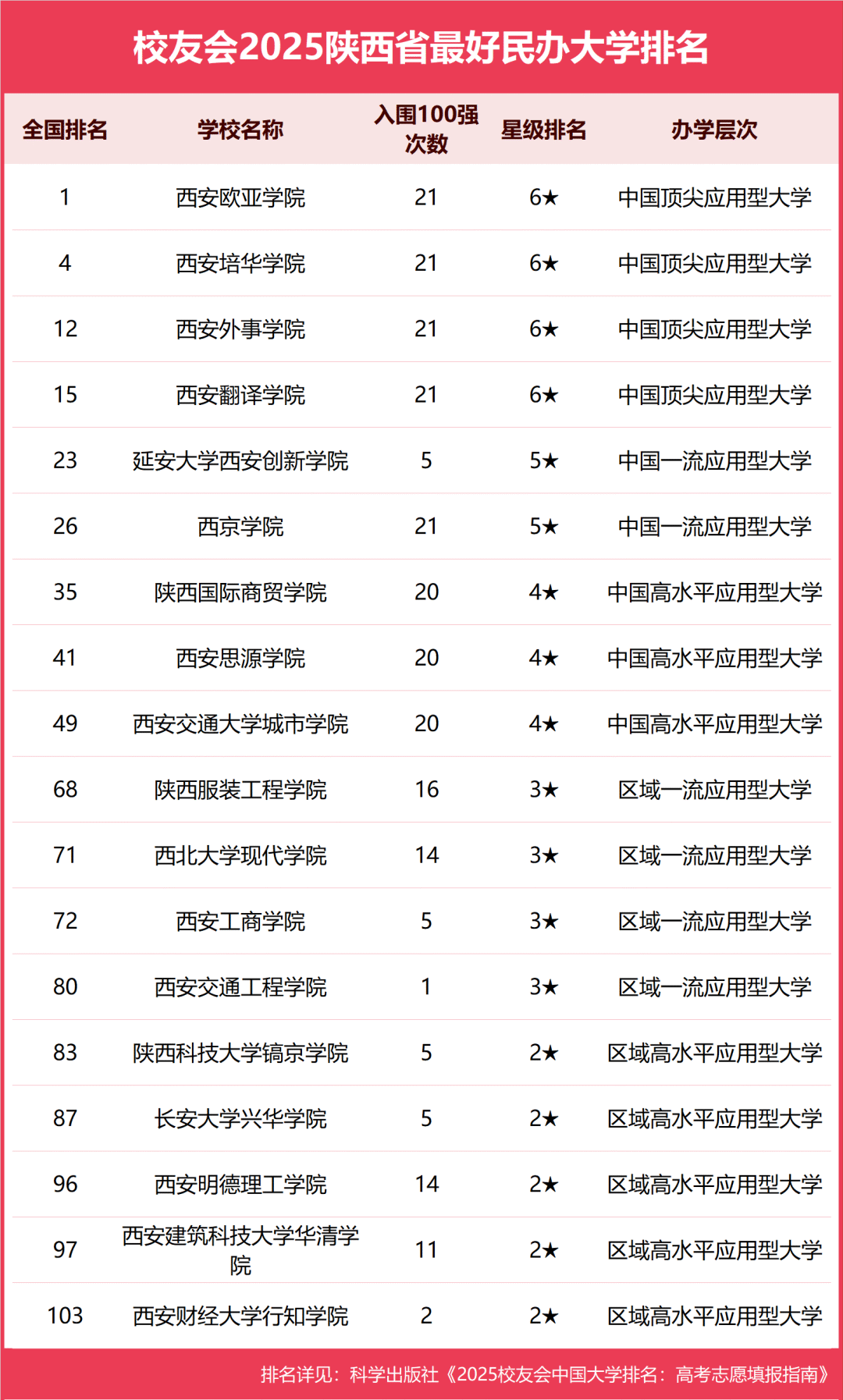 校友会2025陕西省最好大学排名,西安交通大学、西安欧亚学院第一 校友会2025陕西省最好大学排名,西安交通大学、西安欧亚学院第一