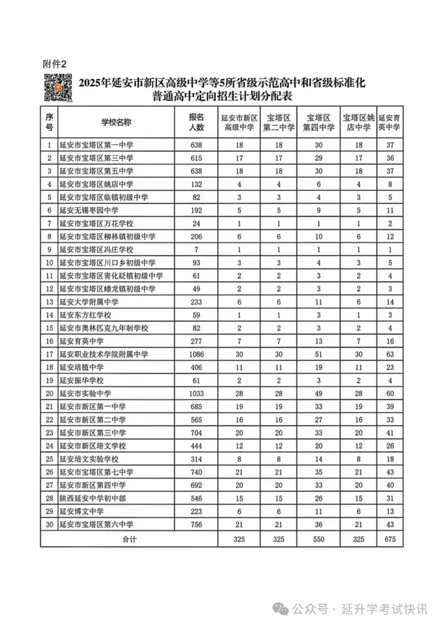 延安下达延安中学、新区高级中学等5统招、定向生招生计划分配表（附件）