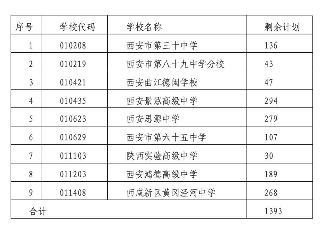 关于2026年西安市城六区省级标准化高中、普通高中征集志愿补录的通知 关于2026年西安市城六区省级标准化高中、普通高中征集志愿补录的通知