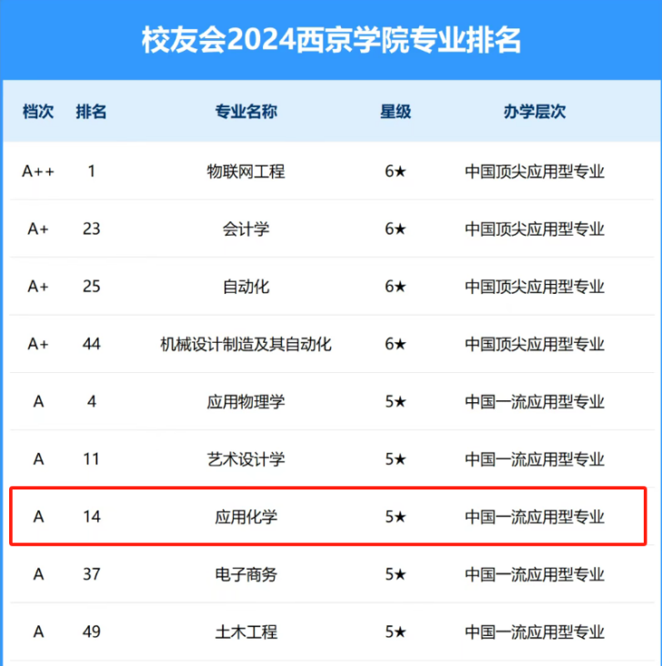 就业率超97%,毕业生入职世界500强!想读化学,来西京学院! 就业率超97%,毕业生入职世界500强!想读化学,来西京学院!