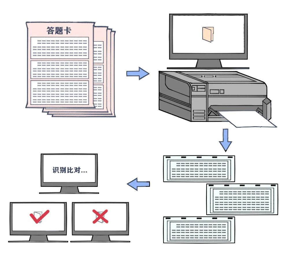 陕西考试招生|你的高考成绩是怎么得来的?一起来看! 陕西考试招生|你的高考成绩是怎么得来的?一起来看!