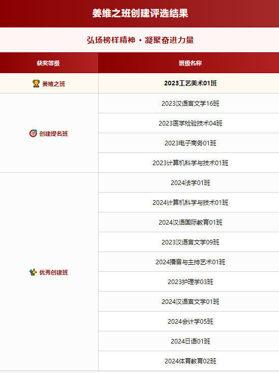 西安培华学院隆重举办2024-2025学年“姜维之班”创建成果汇报暨荣誉授予仪式 西安培华学院隆重举办2024-2025学年“姜维之班”创建成果汇报暨荣誉授予仪式