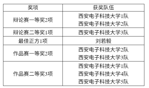 喜报!西安电子科技大学奖项+++! 喜报!西安电子科技大学奖项+++!