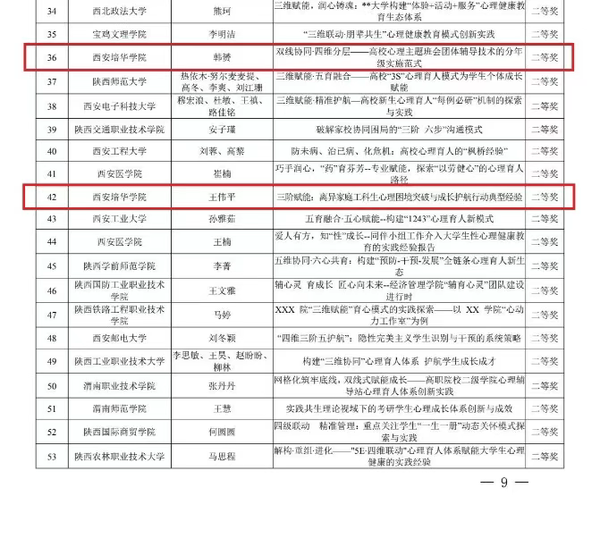 祝贺！西安培华学院省级奖项+5！