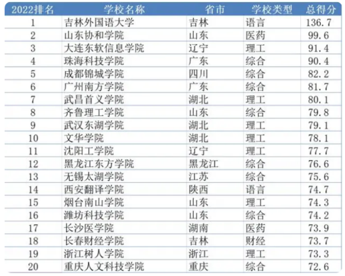 民办本科院校排行正在更新，课堂教学水平不逊于公办大学，后进生的好地方4.png