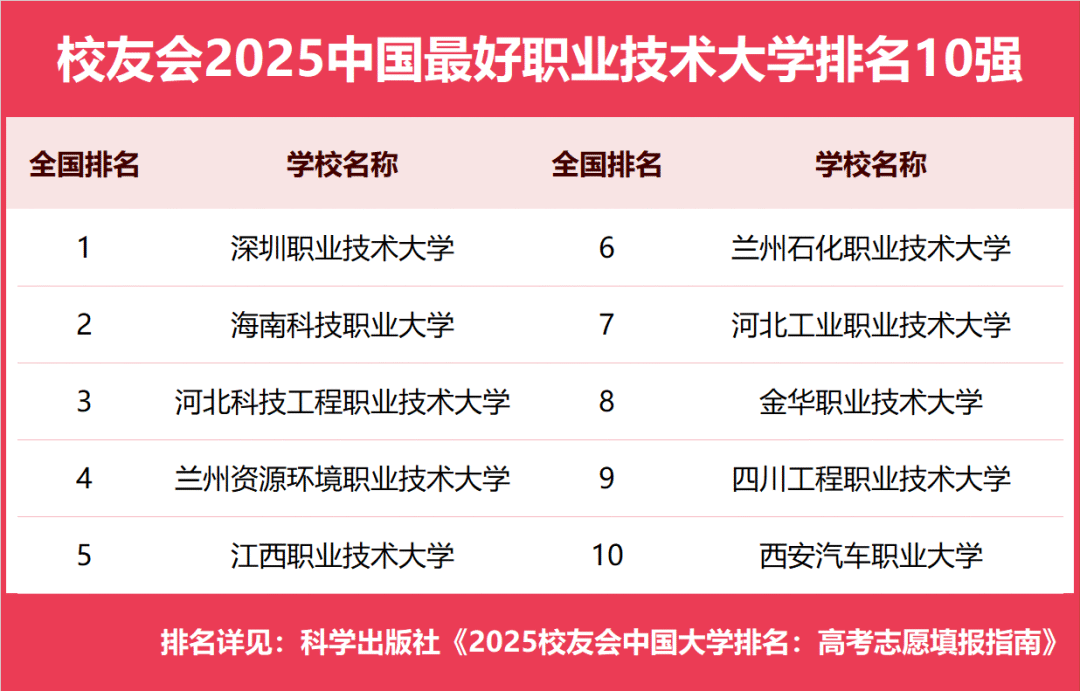 校友会2025中国最好职业技术大学排名10强 校友会2025中国最好职业技术大学排名10强