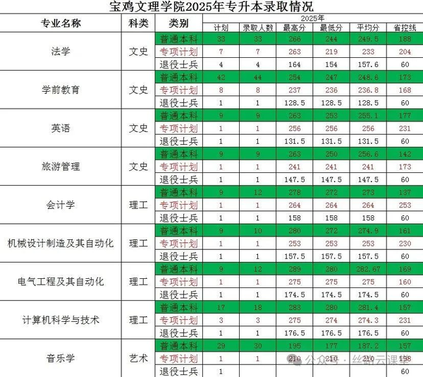 宝鸡文理学院2025年专升本录取情况