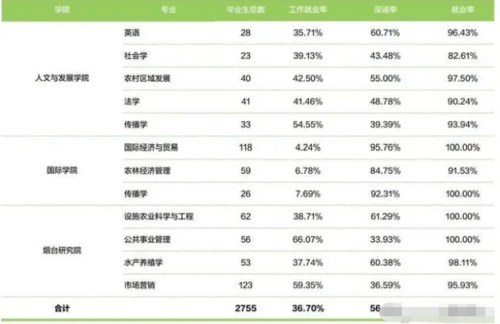 低分挑選985、雙一流的中國農業大學，什么專業最好不要選1.png