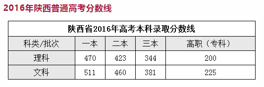 陕西省2016年普通高考分数线.png
