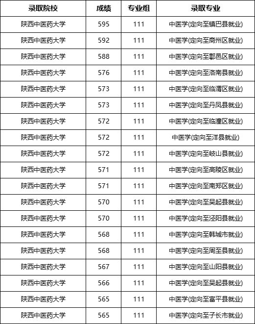 【高考】陕西省提前批免费医学生录取分数线汇总！