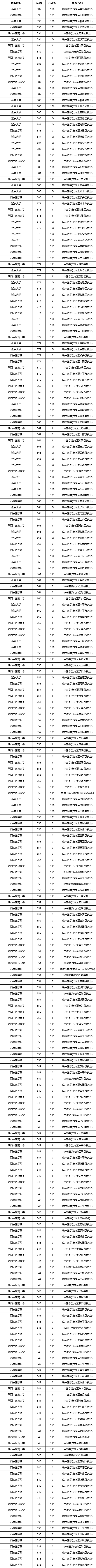 【高考】陕西省提前批免费医学生录取分数线汇总！