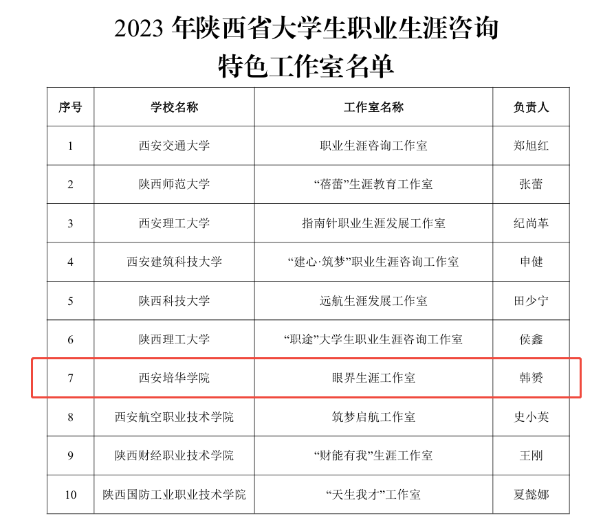 祝贺！西安培华学院省级奖项+5！