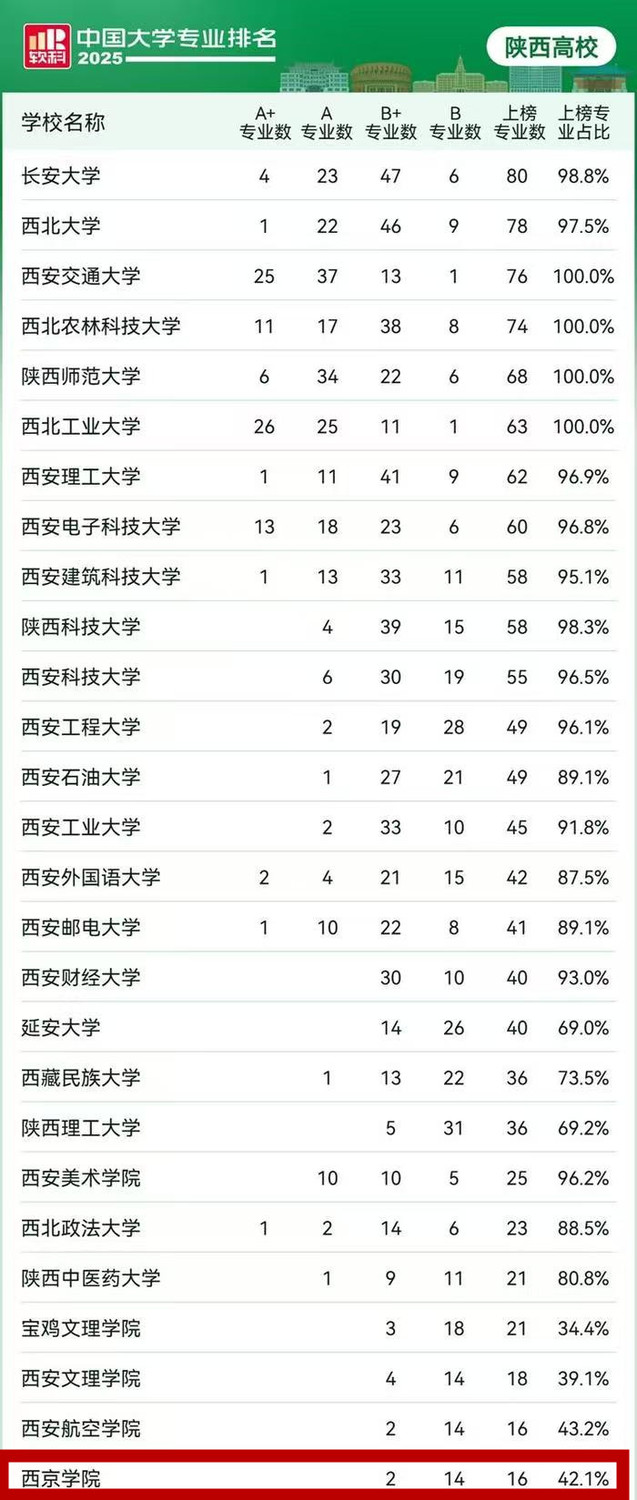 西京学院位居2025软科专业排名全省民办高校第1位2.jpg