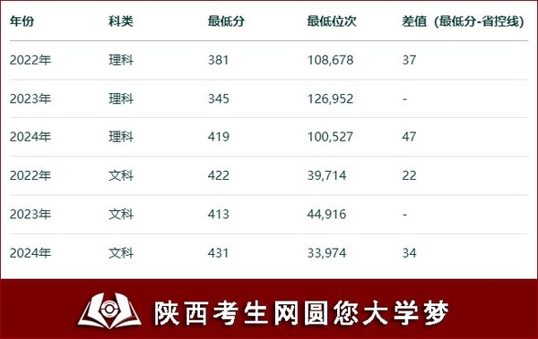 西京学院2022年-2024年在陕西省本科录取数据对比.jpg