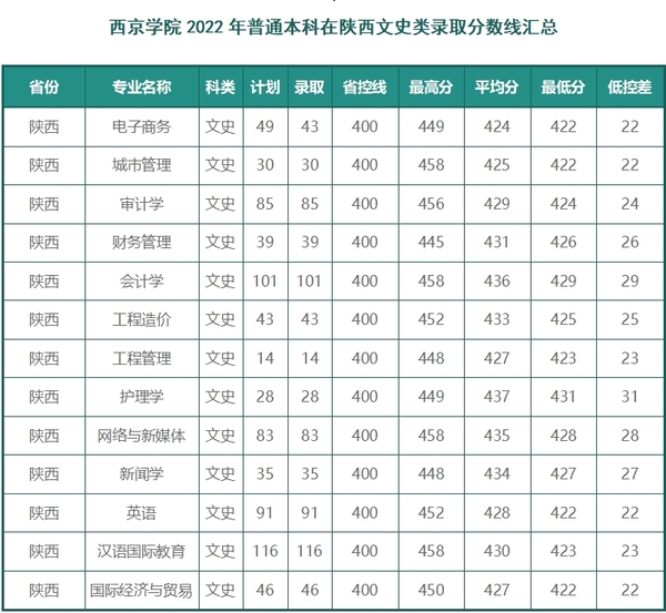 西京学院2022年普通本科在陕西文史类录取分数线汇总.png