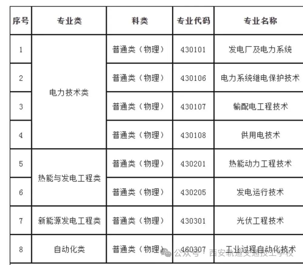【8110】西安电力高等专科学校2026年高职分类考试招生专业发布