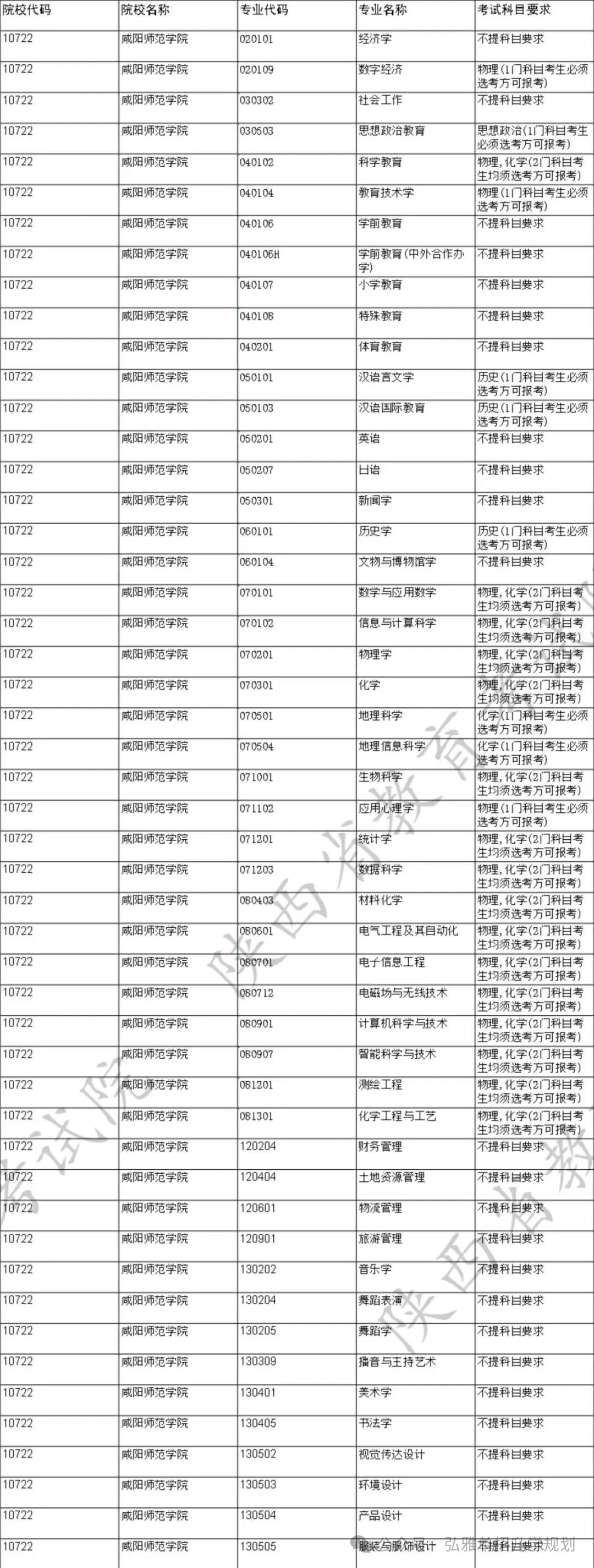 咸阳师范学院2025年在陕西各专业录取分数线