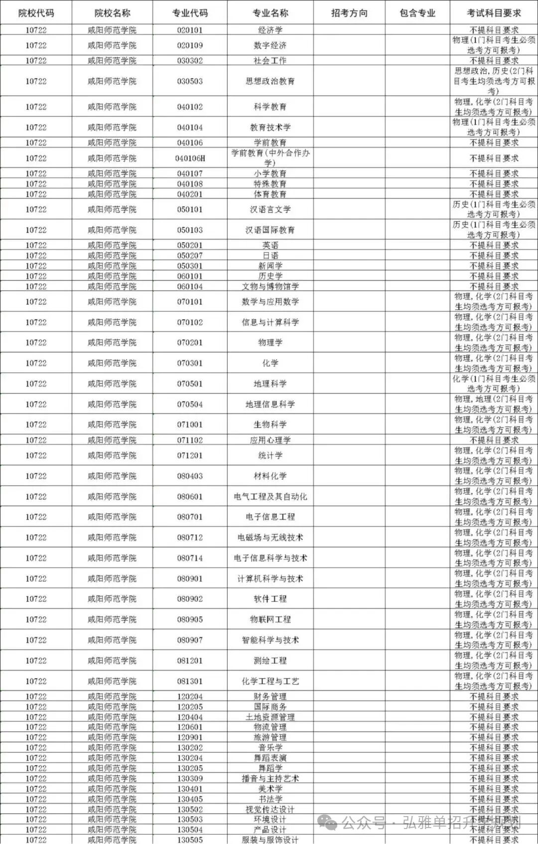 咸阳师范学院2025年在陕西各专业录取分数线