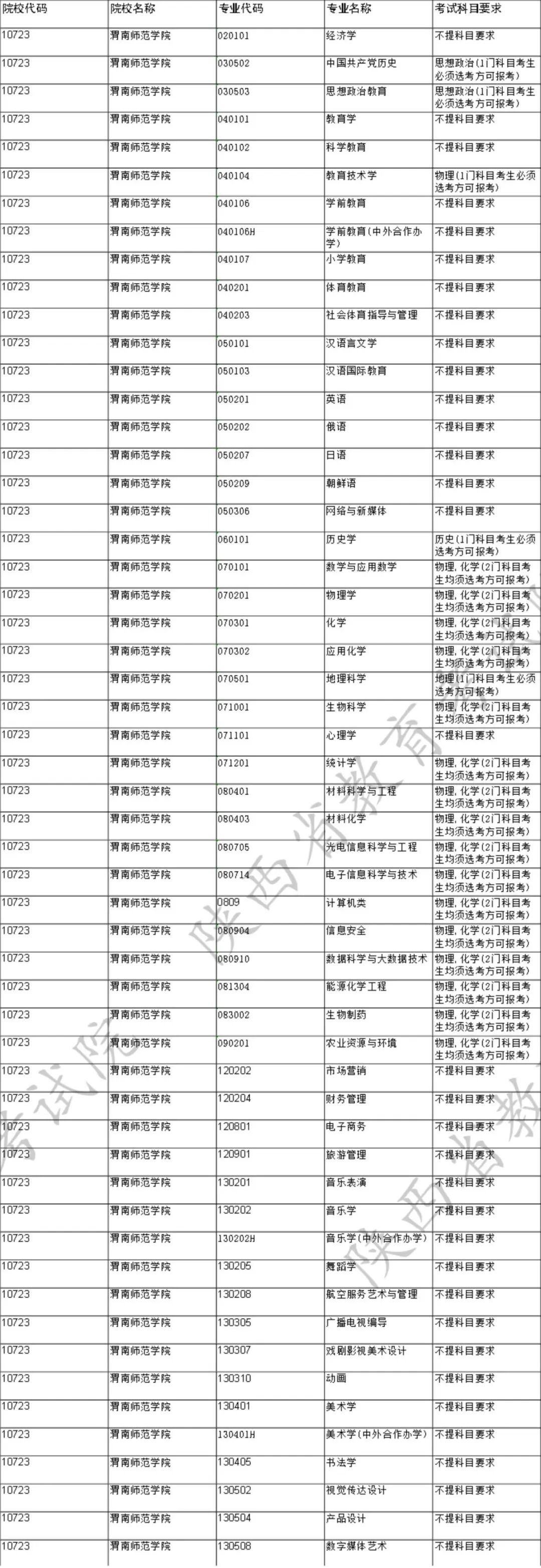 2025年在陕西各专业录取分数线-渭南师范学院