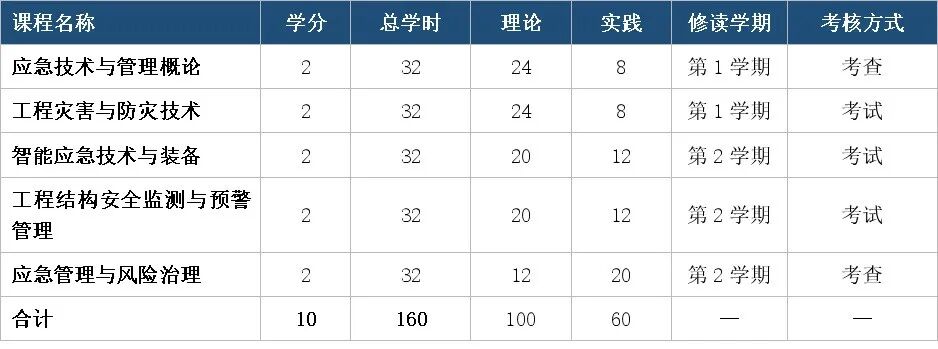 西京学院“应急技术与管理”微专业招生简章