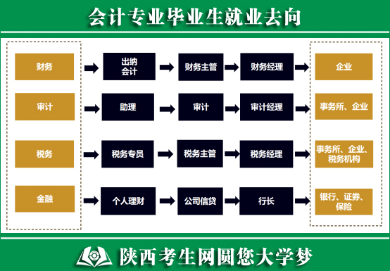 会计专业毕业生就业去向.jpg